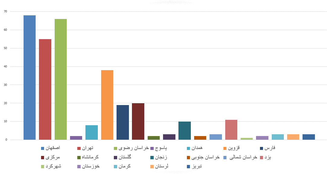 دوره آشنایی نرم افزار مدیران 10 (نسخه تحت وب)