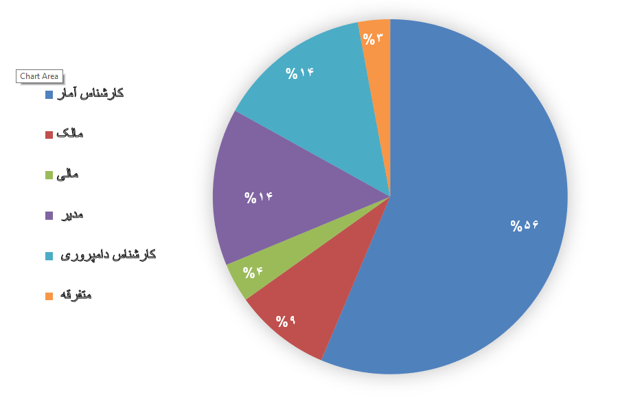دوره آشنایی نرم افزار مدیران 10 (نسخه تحت وب)