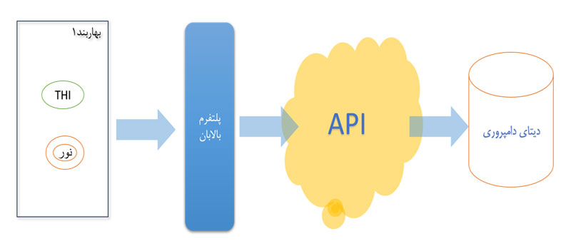 شرکت پیشگامان توسعه شهر هوشمند