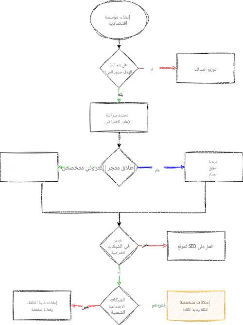 ما تأثیر قطع الإنترنت على الاقتصاد؟ ما سبب قطع الإنترنت؟ بشکل عام، یمکن القول إن السبب هو "دواعٍ أمنیه"، لکن العنوان الأکثر دقه قد یکون "ثغرات أمنیه". فدخول ملایین الأجهزه إلى البلاد تحت شعار التطور التکنولوجی أضاف کلمه "الضعف" إلى هذا العنوان. ومن منظور أکثر تشاؤماً، قد یصف البعض ذلک بأنه "ضعف مقصود". وقد تم ترکیب وتشغیل العدید من هذه الأجهزه دون التحقق من التصنیفات الأمنیه الدولیه للشرکات المصنعه، ودون توفیر التدریب الکافی على عملیات الترکیب والتشغیل، والأسوأ من ذلک أنها کانت تعمل بکلمات مرور افتراضیه ضعیفه للغایه. وقد کشفت الهجمات السیبرانیه التی وقعت خلال الحرب التی استمرت 12 یوماً عن حجم المخاطر الأمنیه، إلى درجه أن السلطات رأت خلال حرب رمضان أن قطع الإنترنت أصبح الخیار الوحید لمنع تحول الثغرات الأمنیه إلى اختراقات أکبر. وکان الجانب الأکثر خطوره یتمثل فی أن البنیه التحتیه للأمن التقنی فی إیران ما زالت تعتمد فی کثیر من جوانبها على القیود والإجراءات البشریه، بدءاً من مراجعه أنظمه المراقبه والکامیرات الأمنیه، مروراً بتحدیث محولات الشبکات (Switches)، وانتهاءً بشراء معدات مستعمله للمراکز والمنشآت الحساسه. کما طُرحت أسباب أخرى، مثل الحد من نشر المعلومات الدقیقه المتعلقه بحجم الأضرار، أو الحد من تنسیق الاحتجاجات الاجتماعیه، إلا أن هذه العوامل لم تمثل سوى نسبه محدوده من مجمل الأسباب. وبالنظر إلى السرعه الهائله التی یشهدها التطور التکنولوجی، یبدو أن قطع الإنترنت لأسباب أمنیه یشبه وضع لاصق طبی على شخص یغرق فی البحر؛ فهو إجراء مؤقت لا یعالج أصل المشکله.
