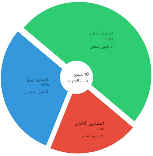 ما تأثیر قطع الإنترنت على الاقتصاد؟ ما سبب قطع الإنترنت؟ بشکل عام، یمکن القول إن السبب هو "دواعٍ أمنیه"، لکن العنوان الأکثر دقه قد یکون "ثغرات أمنیه". فدخول ملایین الأجهزه إلى البلاد تحت شعار التطور التکنولوجی أضاف کلمه "الضعف" إلى هذا العنوان. ومن منظور أکثر تشاؤماً، قد یصف البعض ذلک بأنه "ضعف مقصود". وقد تم ترکیب وتشغیل العدید من هذه الأجهزه دون التحقق من التصنیفات الأمنیه الدولیه للشرکات المصنعه، ودون توفیر التدریب الکافی على عملیات الترکیب والتشغیل، والأسوأ من ذلک أنها کانت تعمل بکلمات مرور افتراضیه ضعیفه للغایه. وقد کشفت الهجمات السیبرانیه التی وقعت خلال الحرب التی استمرت 12 یوماً عن حجم المخاطر الأمنیه، إلى درجه أن السلطات رأت خلال حرب رمضان أن قطع الإنترنت أصبح الخیار الوحید لمنع تحول الثغرات الأمنیه إلى اختراقات أکبر. وکان الجانب الأکثر خطوره یتمثل فی أن البنیه التحتیه للأمن التقنی فی إیران ما زالت تعتمد فی کثیر من جوانبها على القیود والإجراءات البشریه، بدءاً من مراجعه أنظمه المراقبه والکامیرات الأمنیه، مروراً بتحدیث محولات الشبکات (Switches)، وانتهاءً بشراء معدات مستعمله للمراکز والمنشآت الحساسه. کما طُرحت أسباب أخرى، مثل الحد من نشر المعلومات الدقیقه المتعلقه بحجم الأضرار، أو الحد من تنسیق الاحتجاجات الاجتماعیه، إلا أن هذه العوامل لم تمثل سوى نسبه محدوده من مجمل الأسباب. وبالنظر إلى السرعه الهائله التی یشهدها التطور التکنولوجی، یبدو أن قطع الإنترنت لأسباب أمنیه یشبه وضع لاصق طبی على شخص یغرق فی البحر؛ فهو إجراء مؤقت لا یعالج أصل المشکله.