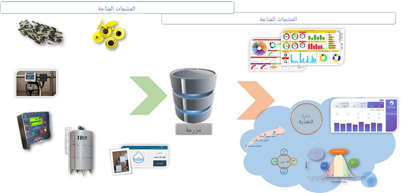 تقنیات تربیه المواشی الحدیثه فی فعالیه «إنوفارم» للاستثمار