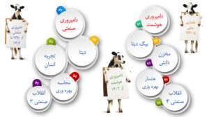 با «دامپروری هوشمند» هزینه کمتر و سود بیشتر