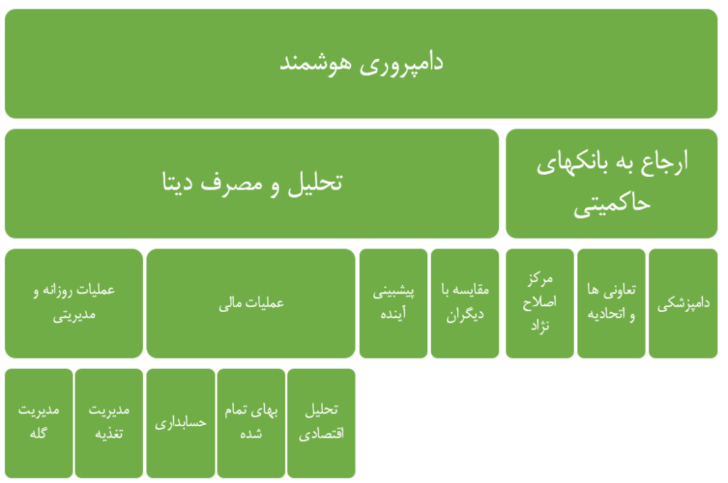 تحول دامپروری ایران از سنتی تا هوشمند