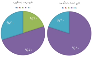 نتایج نظر سنجی پشتیبانی ایام نوروز 1405
