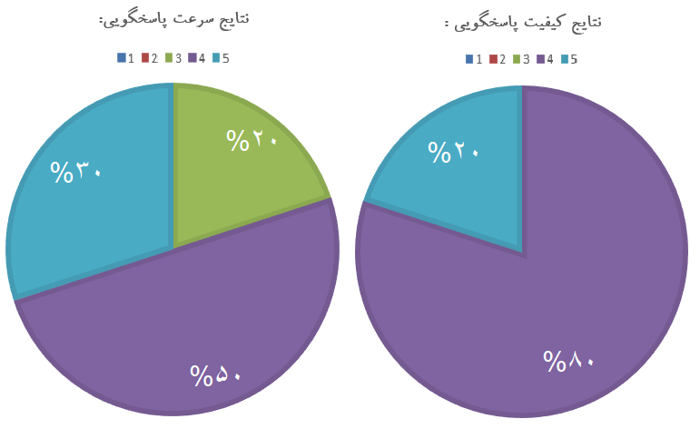 نتایج نظر سنجی پشتیبانی ایام نوروز 1405